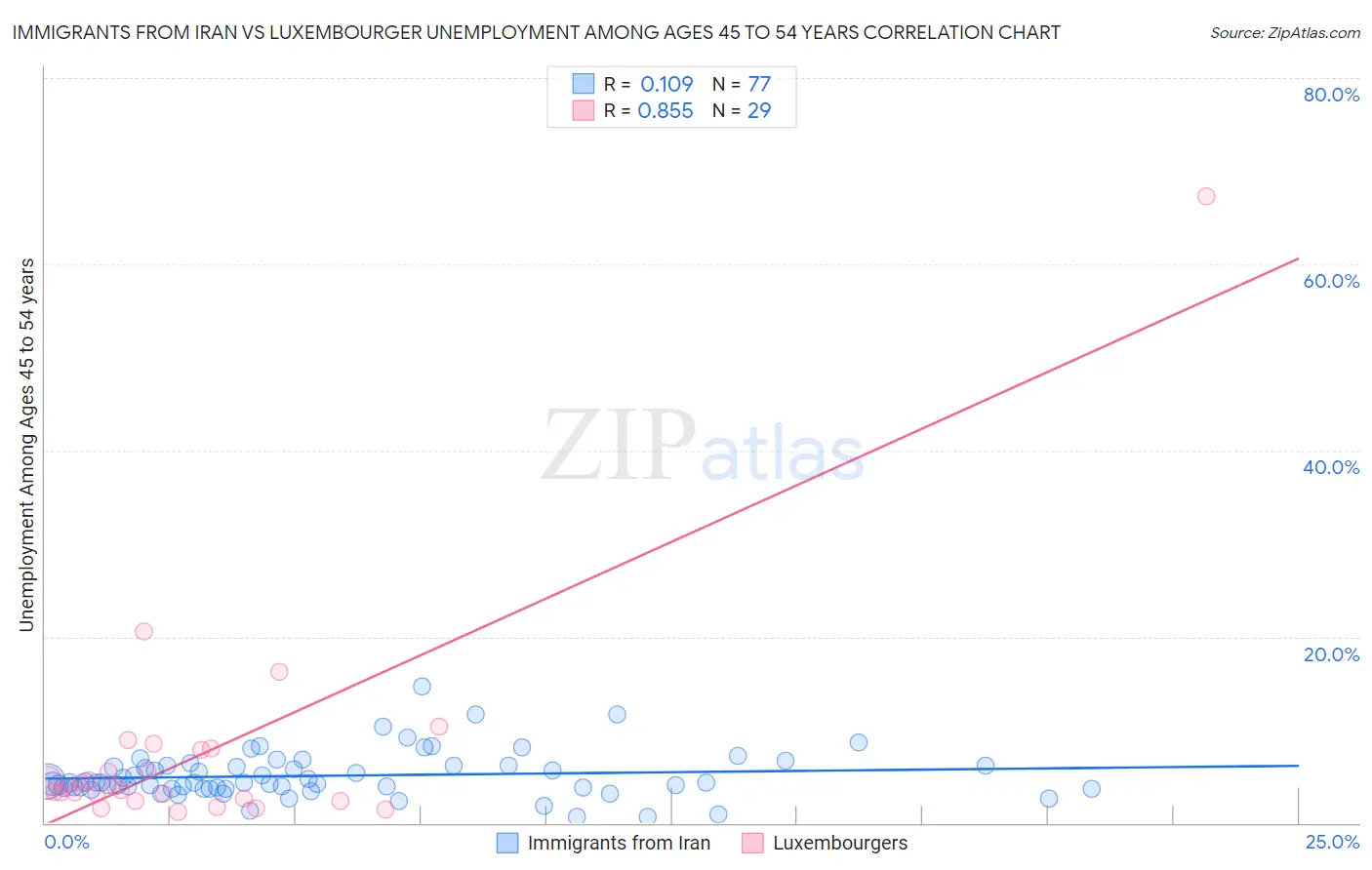 Immigrants from Iran vs Luxembourger Unemployment Among Ages 45 to 54 years