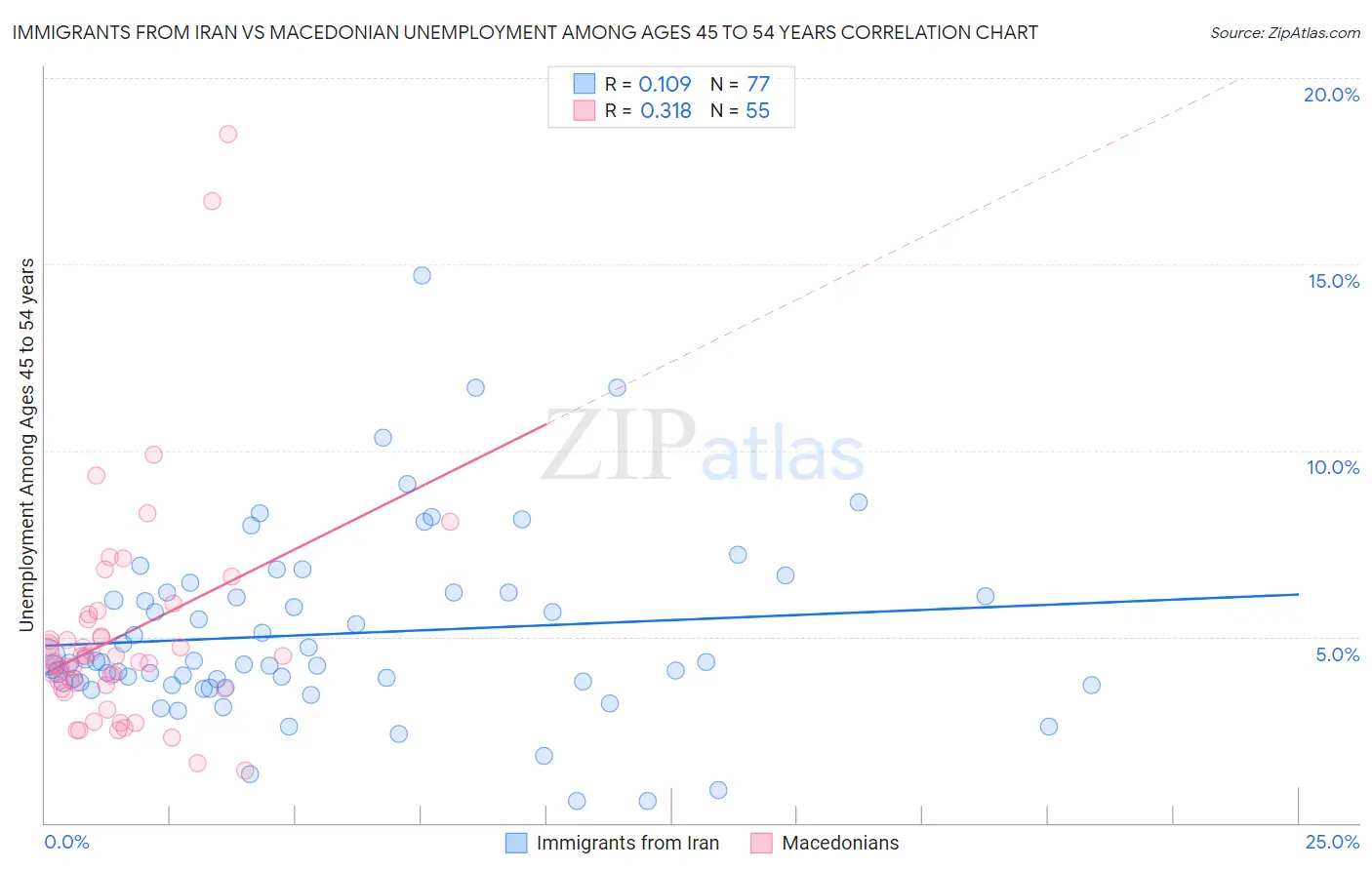 Immigrants from Iran vs Macedonian Unemployment Among Ages 45 to 54 years