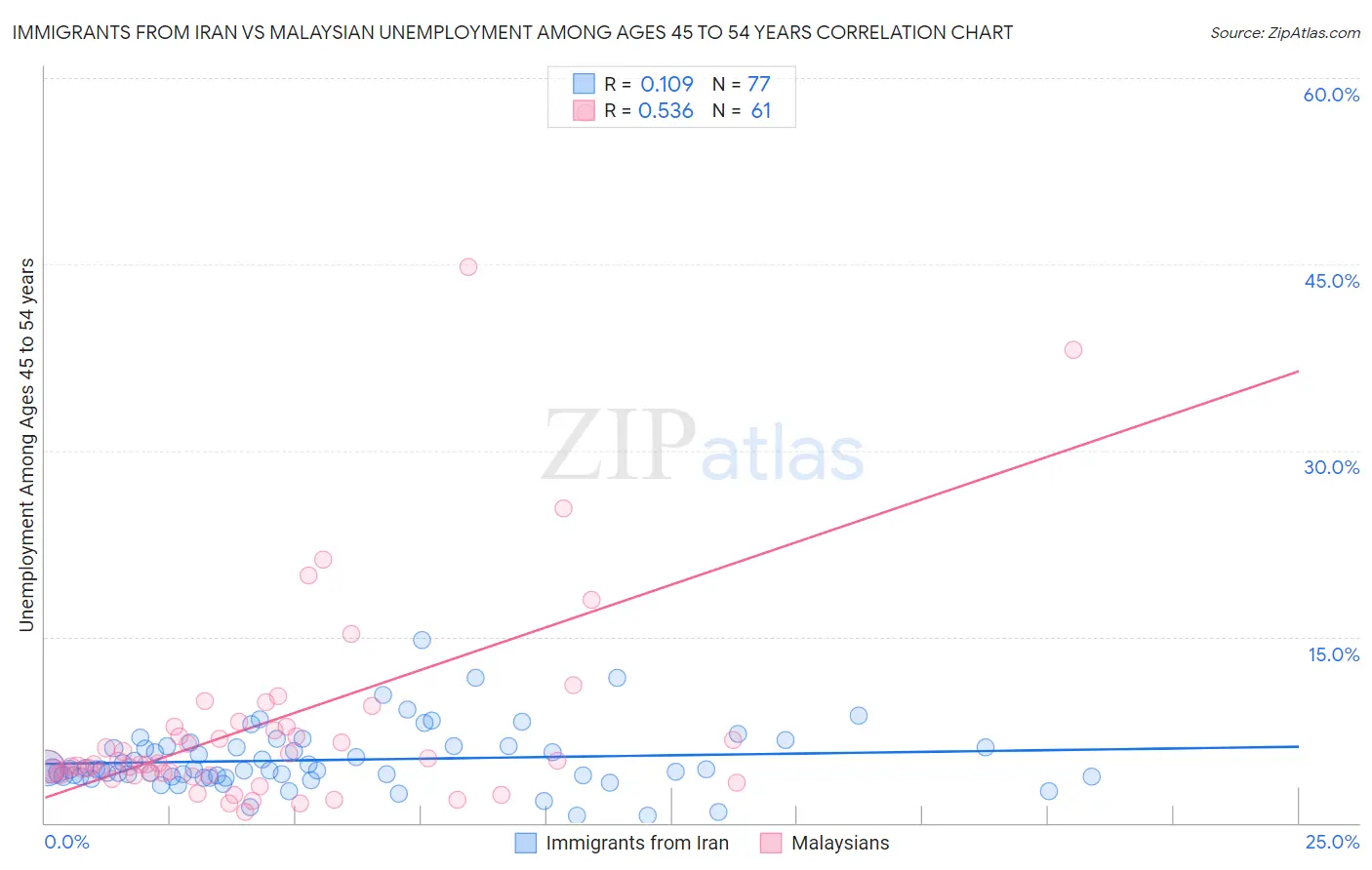 Immigrants from Iran vs Malaysian Unemployment Among Ages 45 to 54 years