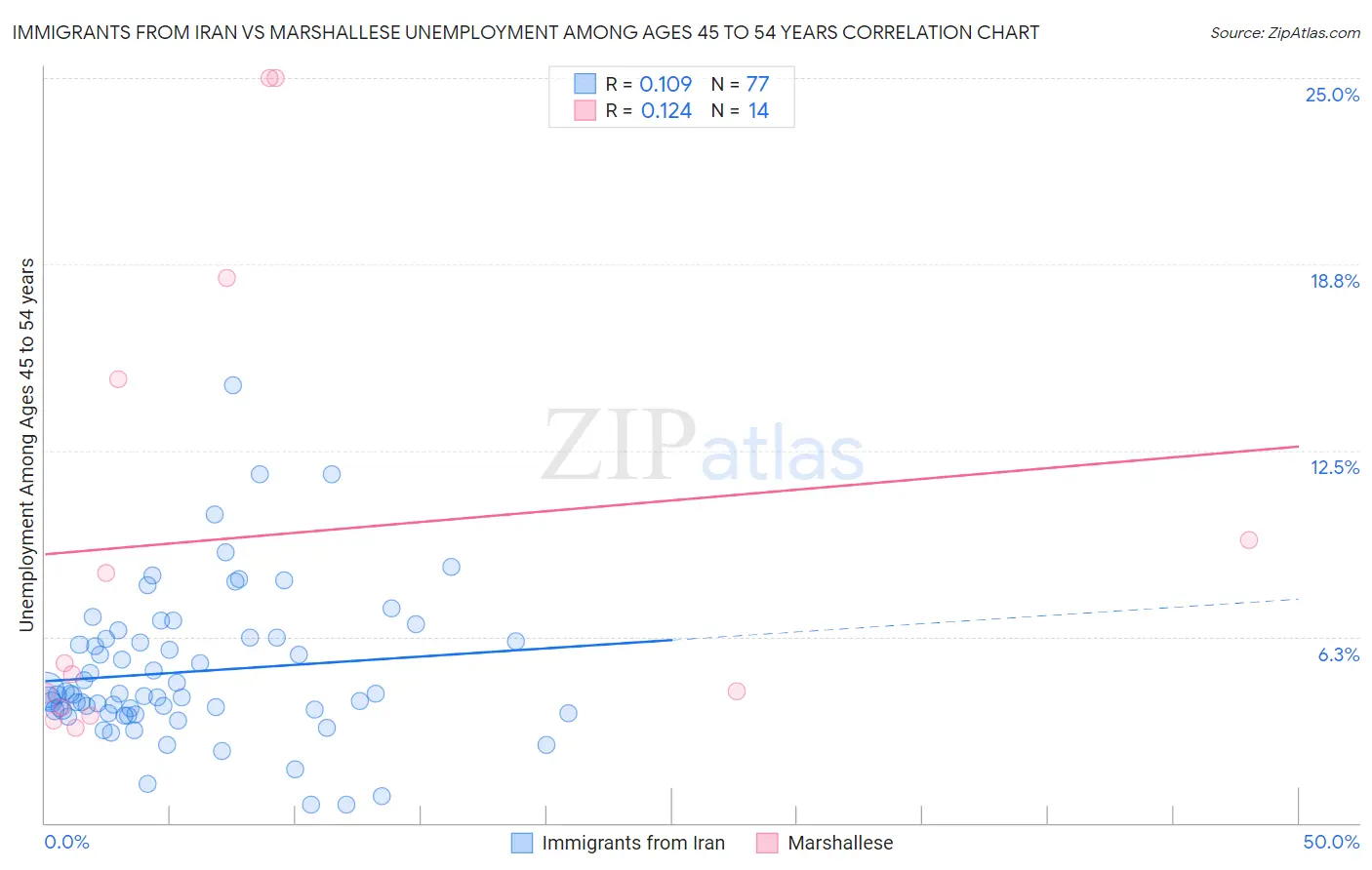 Immigrants from Iran vs Marshallese Unemployment Among Ages 45 to 54 years