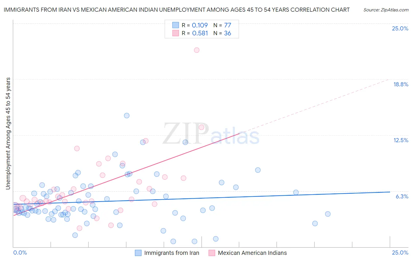Immigrants from Iran vs Mexican American Indian Unemployment Among Ages 45 to 54 years