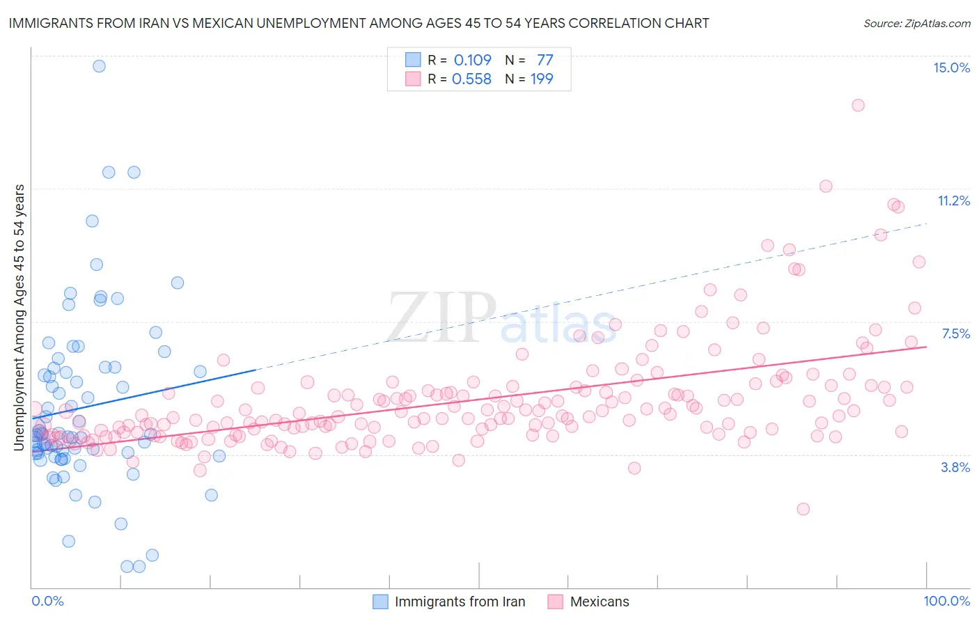 Immigrants from Iran vs Mexican Unemployment Among Ages 45 to 54 years