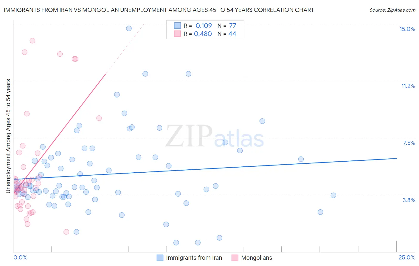 Immigrants from Iran vs Mongolian Unemployment Among Ages 45 to 54 years