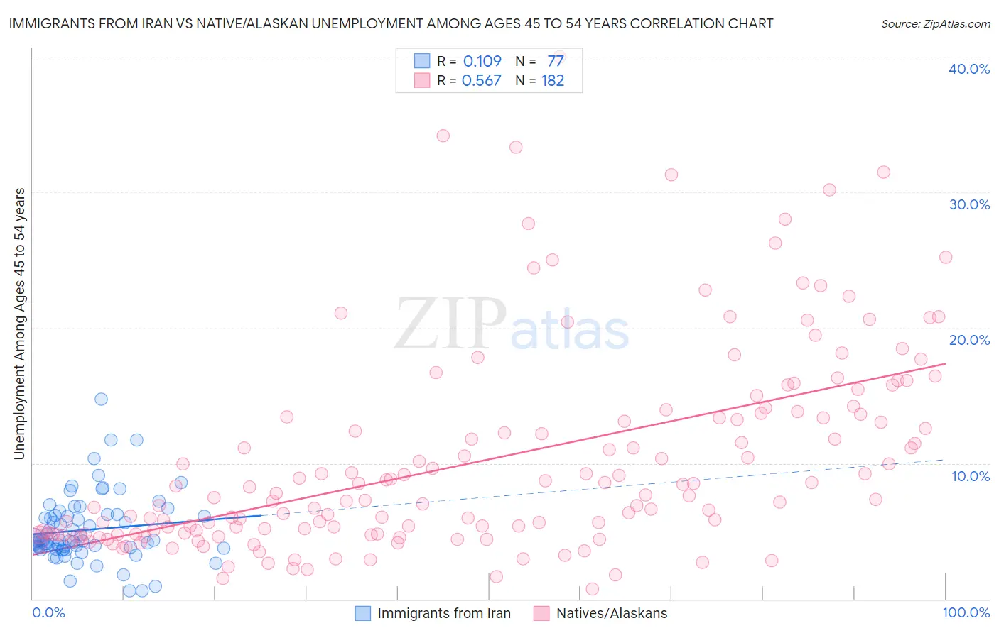 Immigrants from Iran vs Native/Alaskan Unemployment Among Ages 45 to 54 years