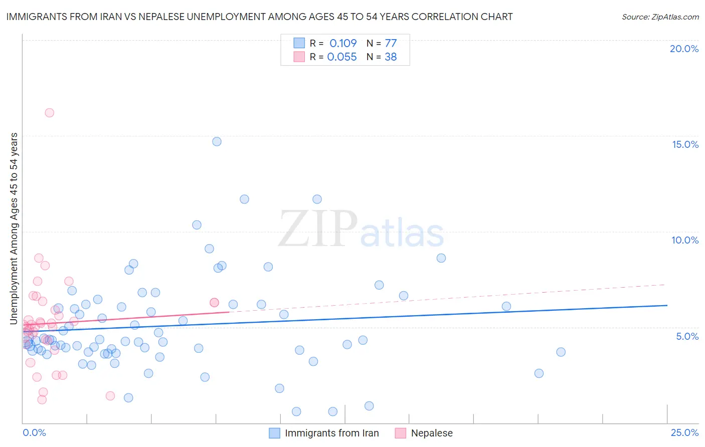 Immigrants from Iran vs Nepalese Unemployment Among Ages 45 to 54 years