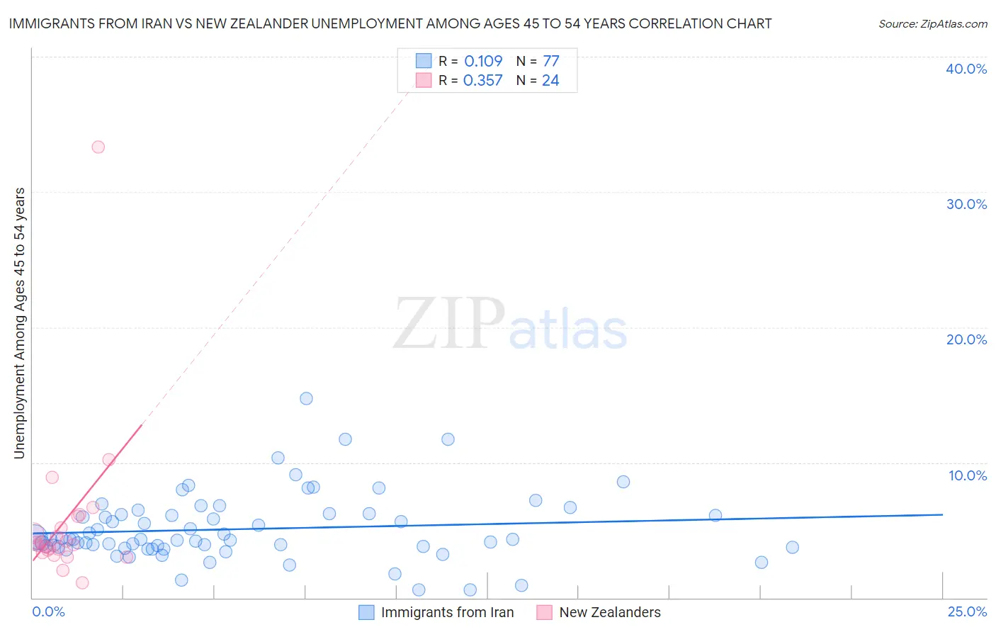 Immigrants from Iran vs New Zealander Unemployment Among Ages 45 to 54 years