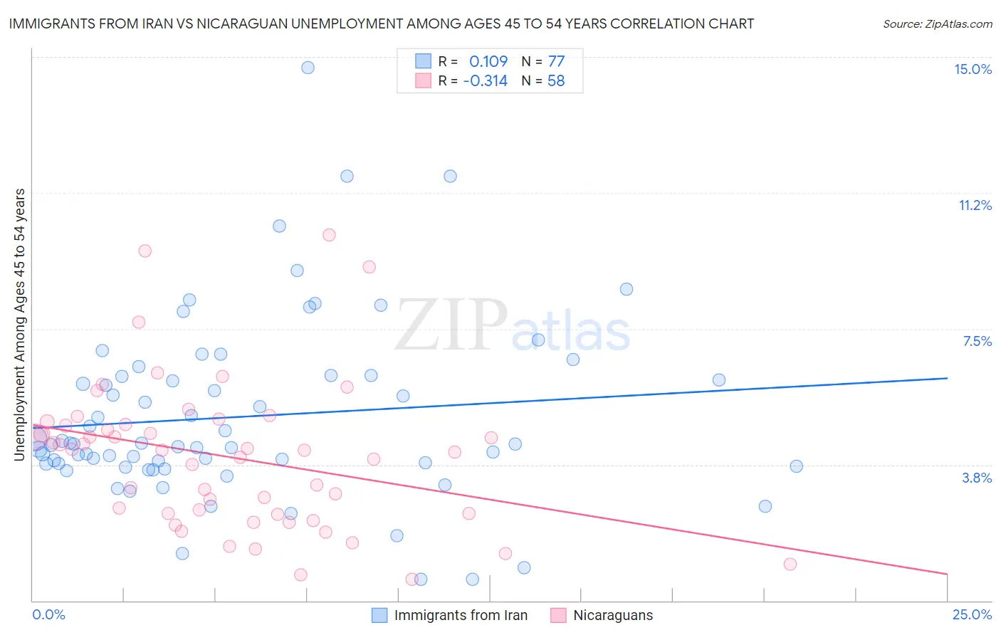 Immigrants from Iran vs Nicaraguan Unemployment Among Ages 45 to 54 years