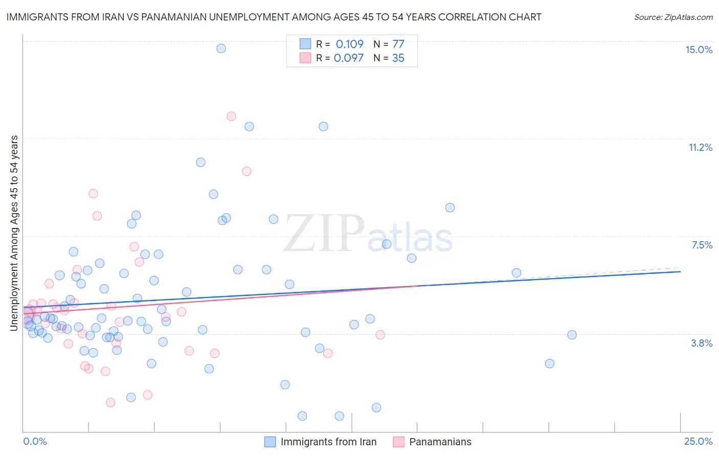 Immigrants from Iran vs Panamanian Unemployment Among Ages 45 to 54 years