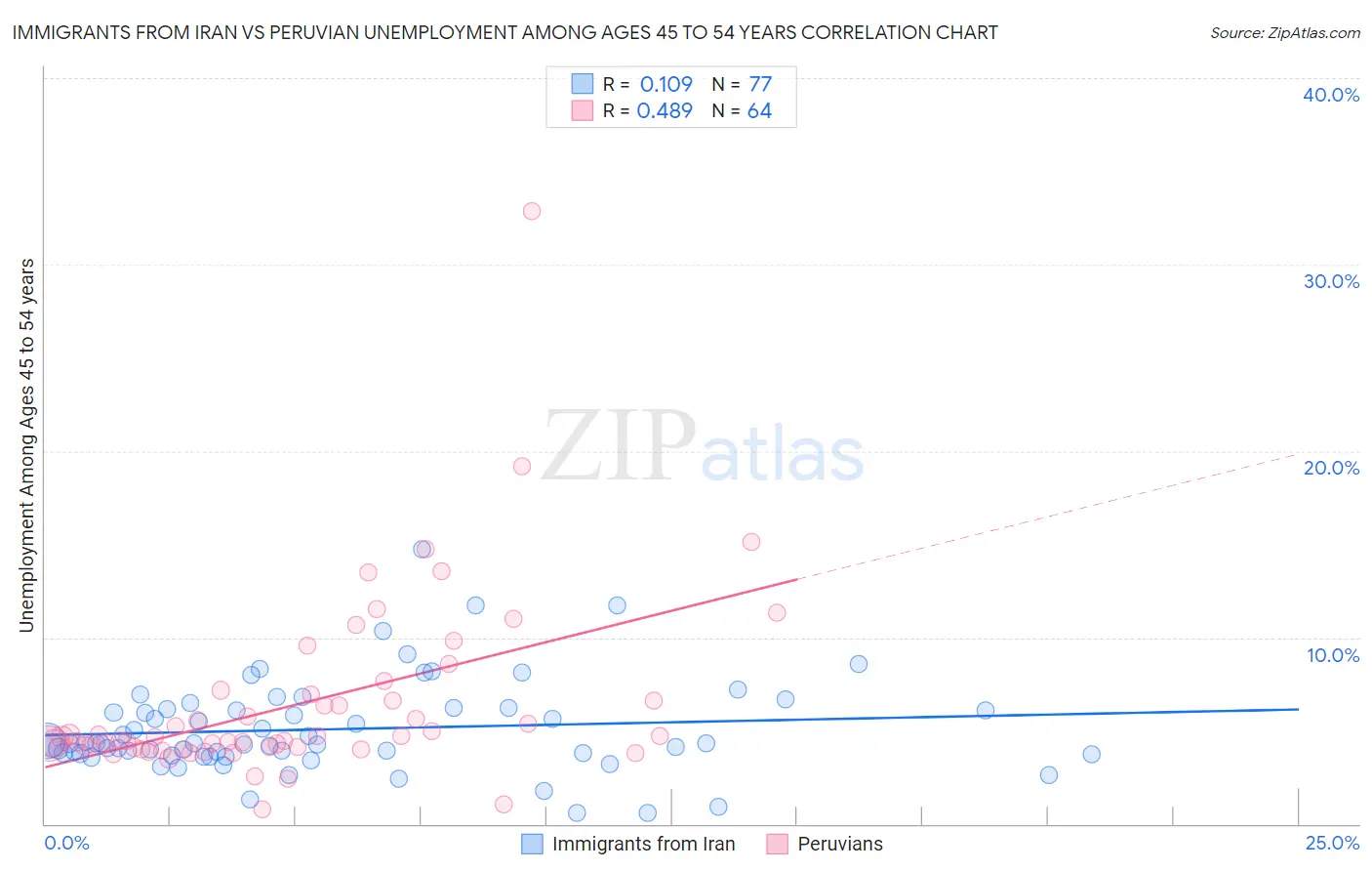 Immigrants from Iran vs Peruvian Unemployment Among Ages 45 to 54 years