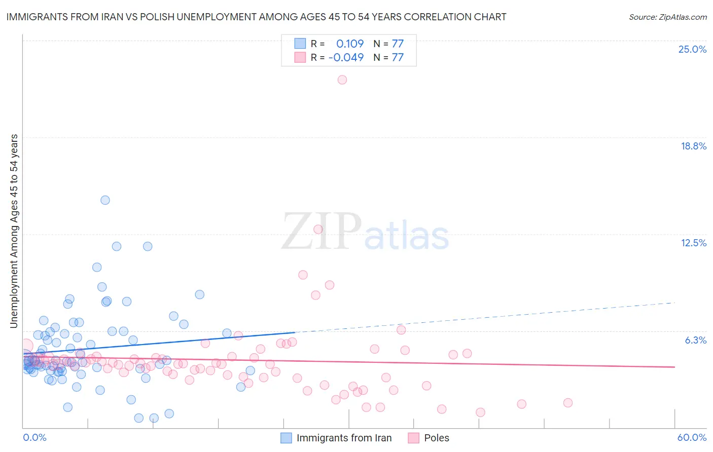 Immigrants from Iran vs Polish Unemployment Among Ages 45 to 54 years