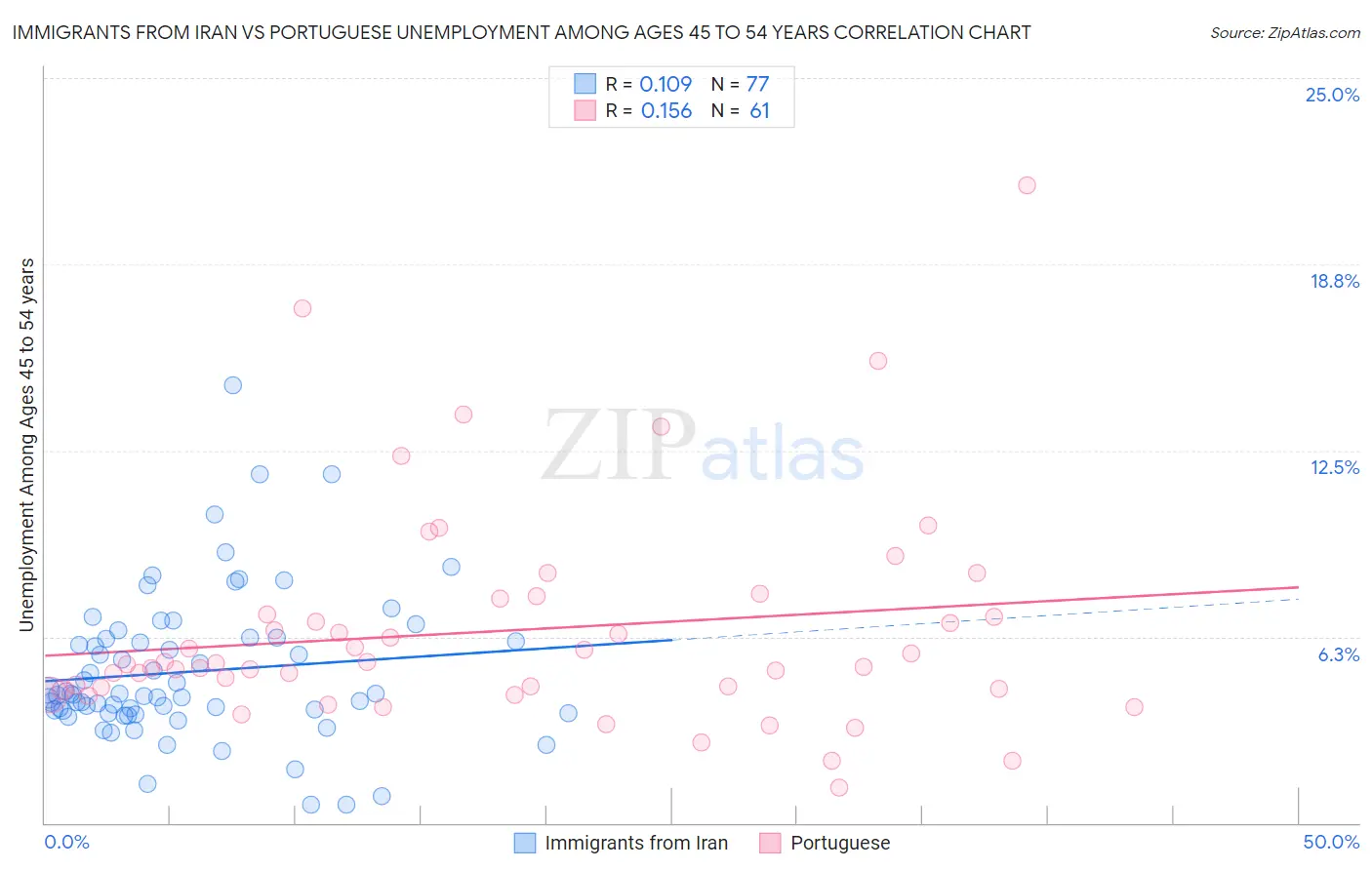 Immigrants from Iran vs Portuguese Unemployment Among Ages 45 to 54 years