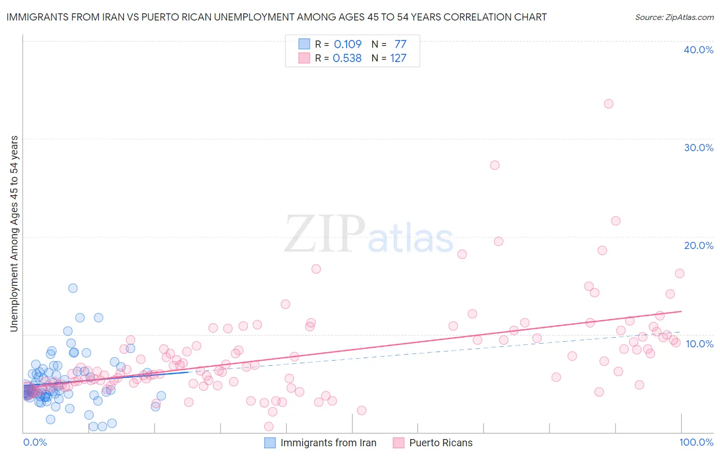 Immigrants from Iran vs Puerto Rican Unemployment Among Ages 45 to 54 years