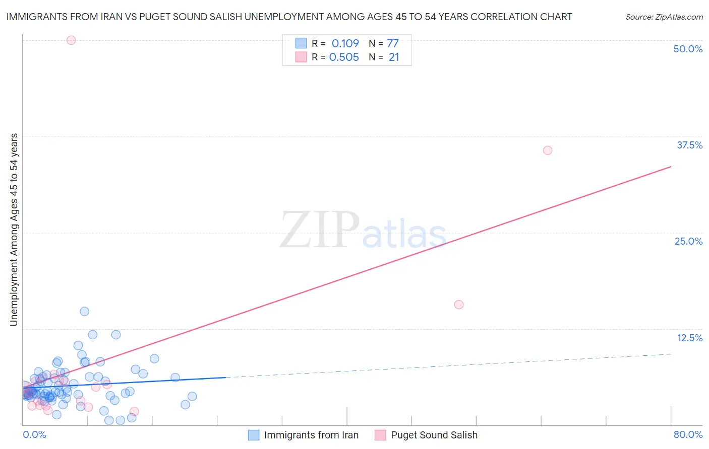 Immigrants from Iran vs Puget Sound Salish Unemployment Among Ages 45 to 54 years