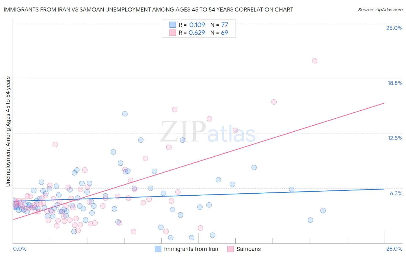 Immigrants from Iran vs Samoan Unemployment Among Ages 45 to 54 years