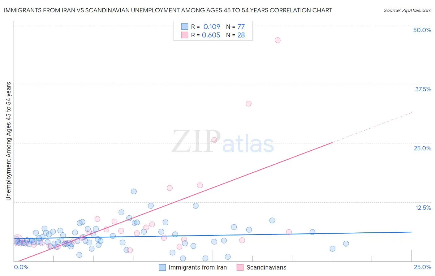 Immigrants from Iran vs Scandinavian Unemployment Among Ages 45 to 54 years