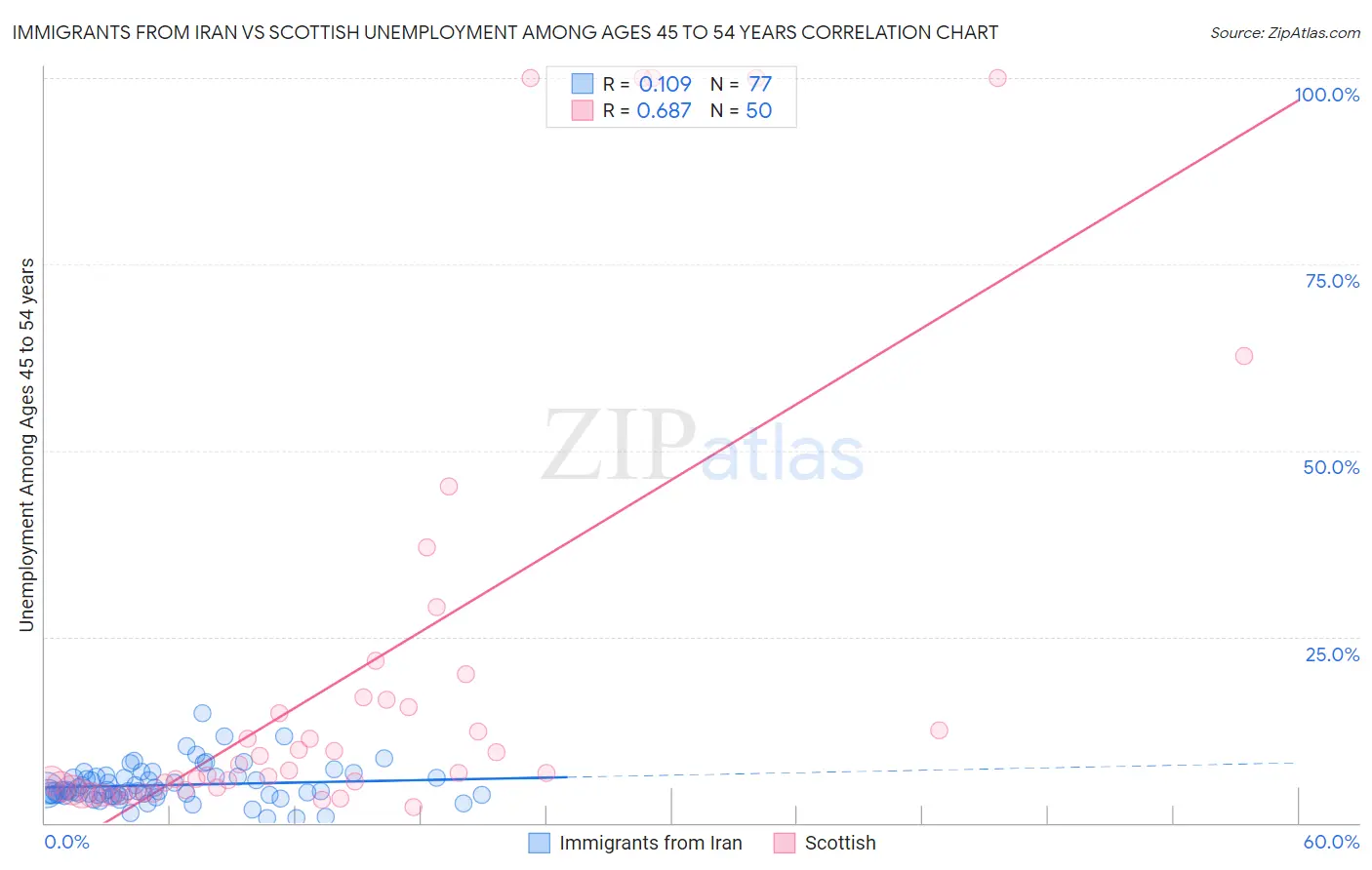 Immigrants from Iran vs Scottish Unemployment Among Ages 45 to 54 years