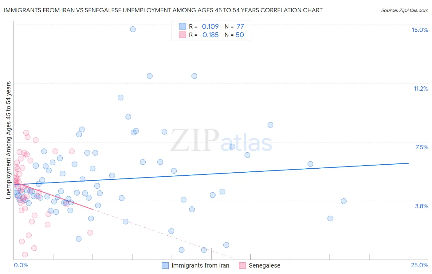 Immigrants from Iran vs Senegalese Unemployment Among Ages 45 to 54 years