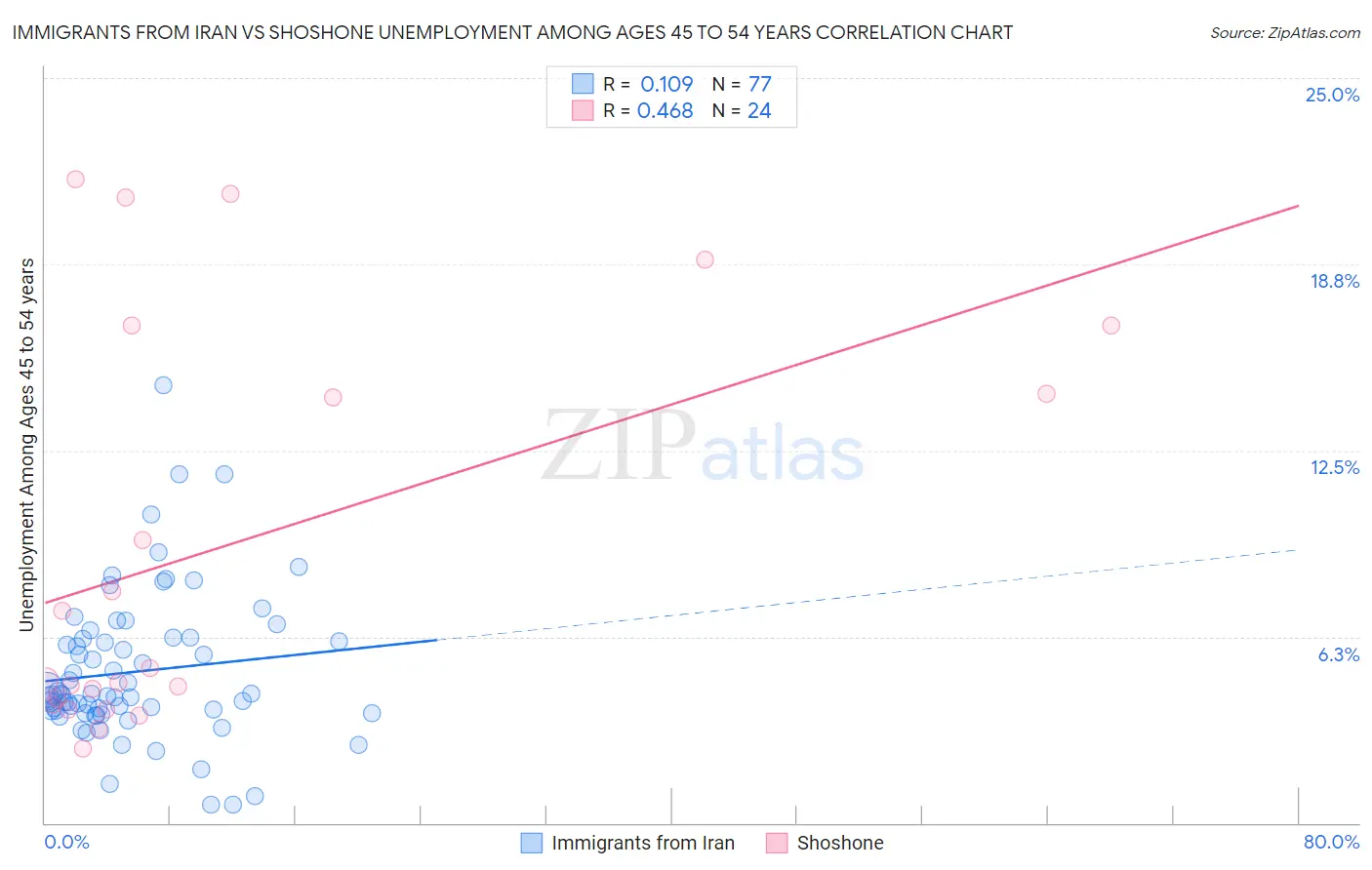 Immigrants from Iran vs Shoshone Unemployment Among Ages 45 to 54 years