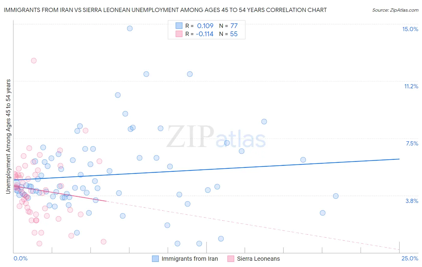 Immigrants from Iran vs Sierra Leonean Unemployment Among Ages 45 to 54 years