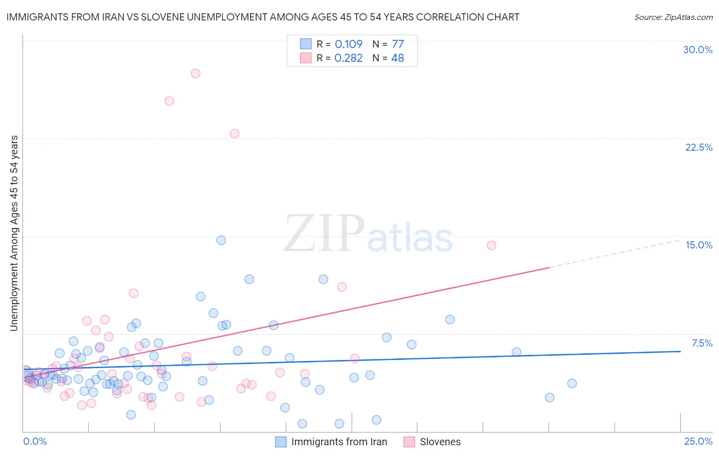 Immigrants from Iran vs Slovene Unemployment Among Ages 45 to 54 years