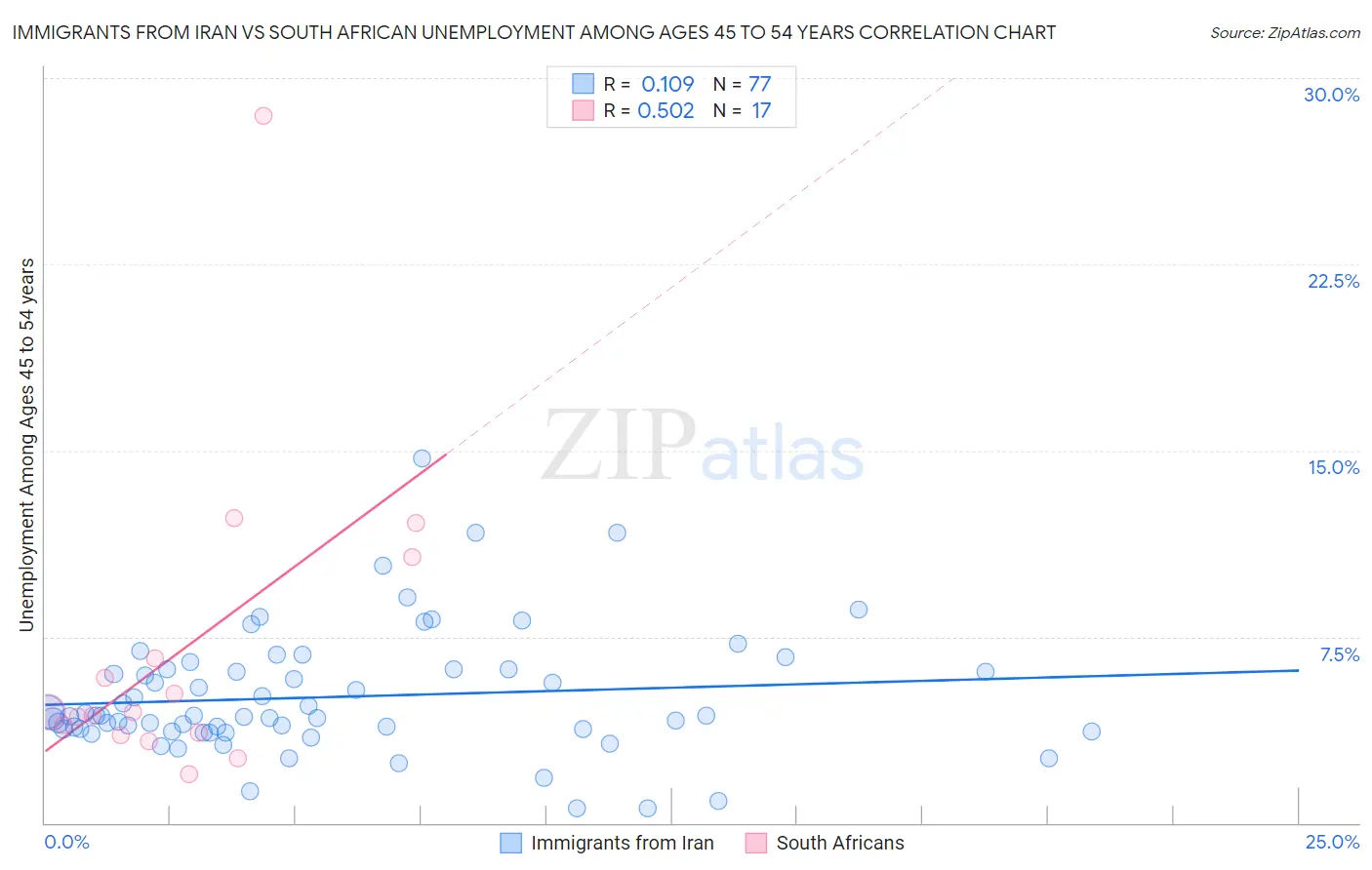 Immigrants from Iran vs South African Unemployment Among Ages 45 to 54 years