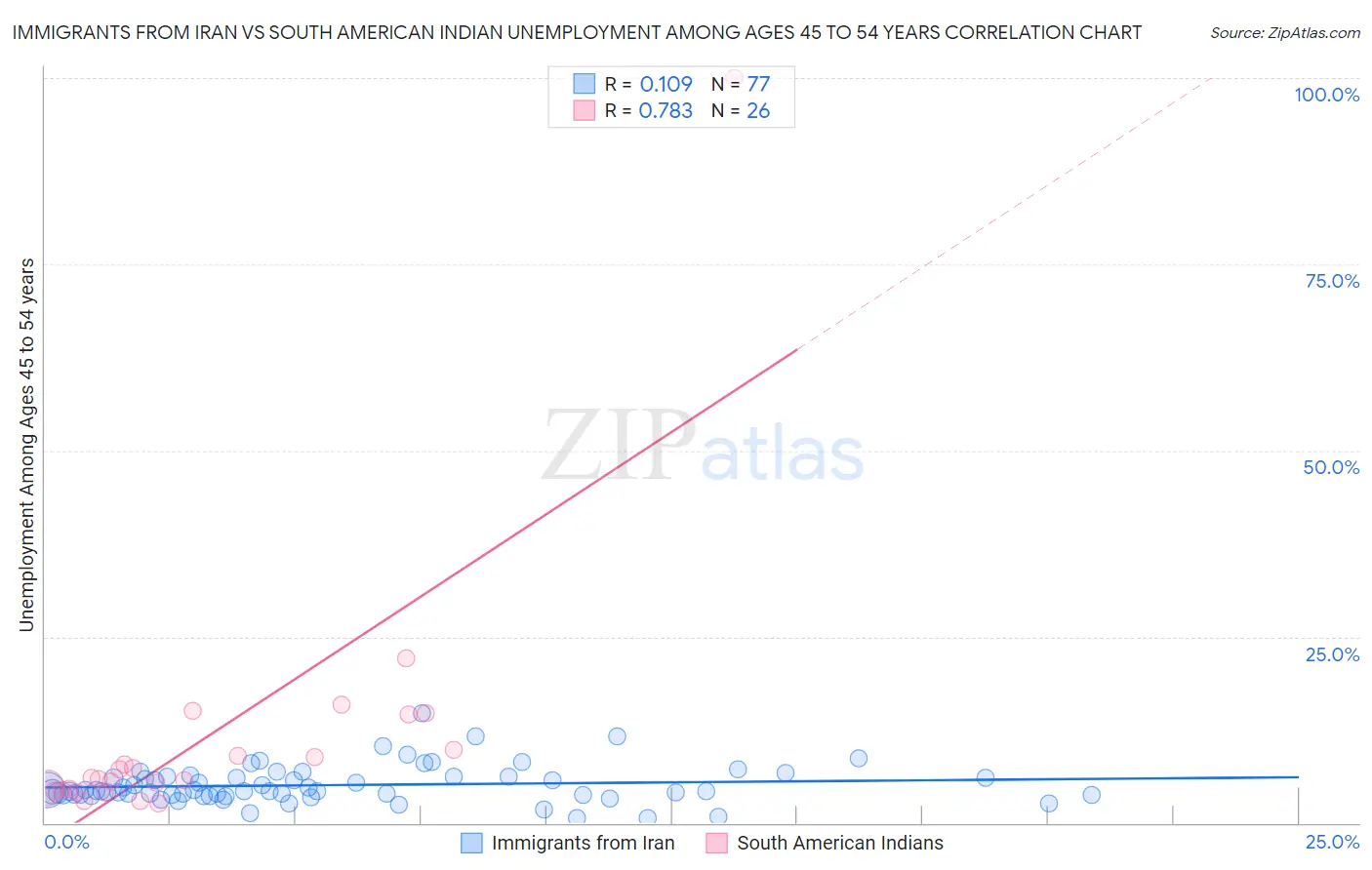 Immigrants from Iran vs South American Indian Unemployment Among Ages 45 to 54 years