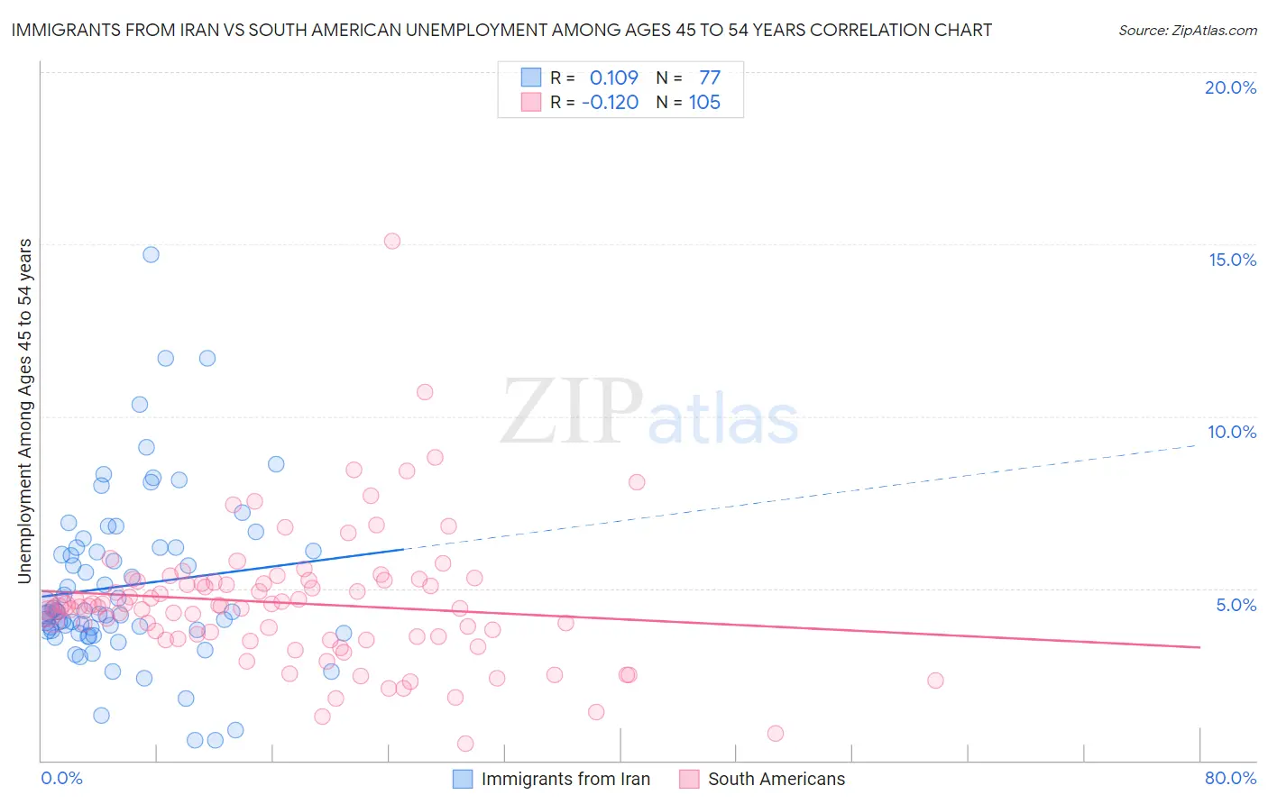 Immigrants from Iran vs South American Unemployment Among Ages 45 to 54 years