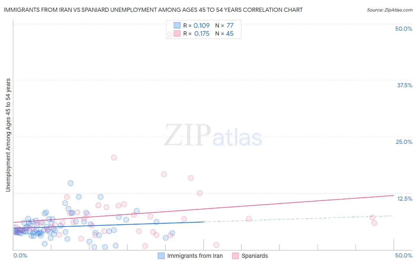 Immigrants from Iran vs Spaniard Unemployment Among Ages 45 to 54 years