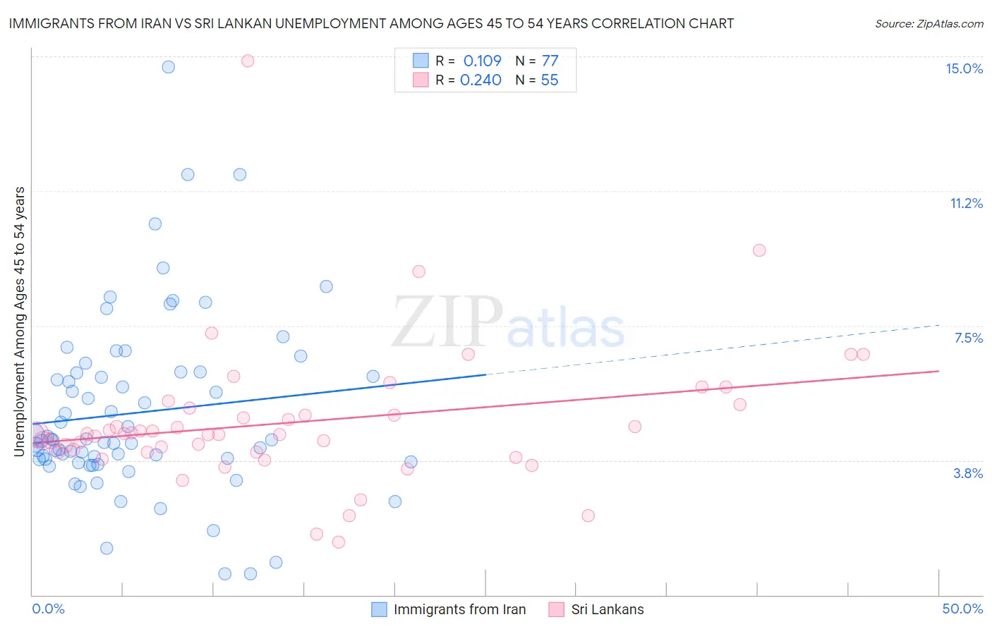 Immigrants from Iran vs Sri Lankan Unemployment Among Ages 45 to 54 years