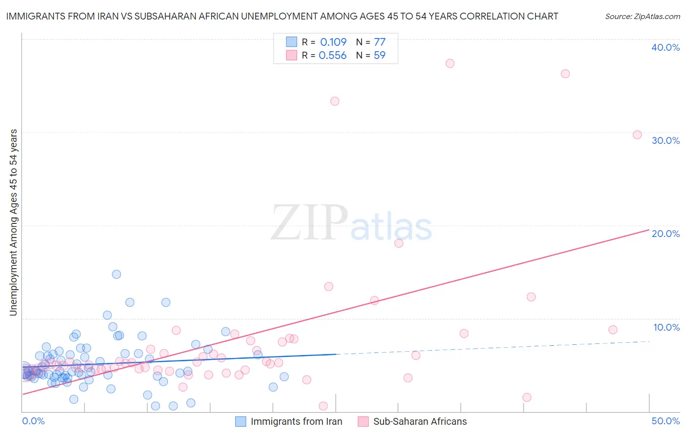 Immigrants from Iran vs Subsaharan African Unemployment Among Ages 45 to 54 years