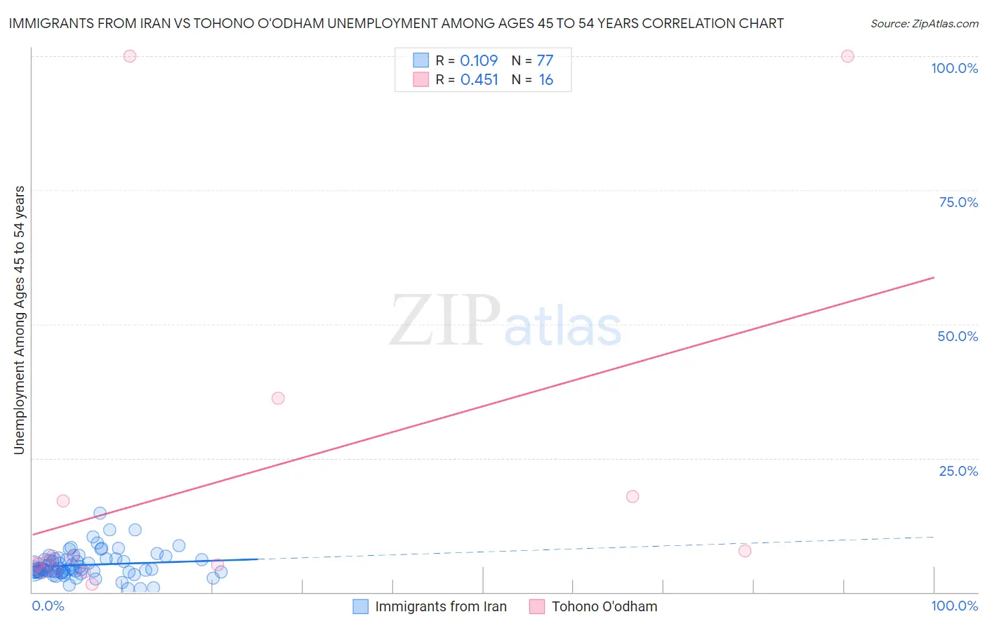 Immigrants from Iran vs Tohono O'odham Unemployment Among Ages 45 to 54 years