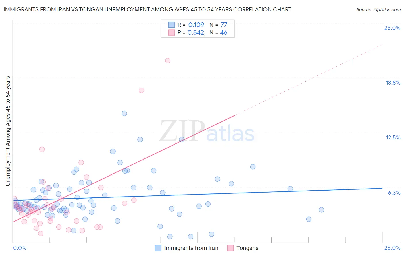 Immigrants from Iran vs Tongan Unemployment Among Ages 45 to 54 years