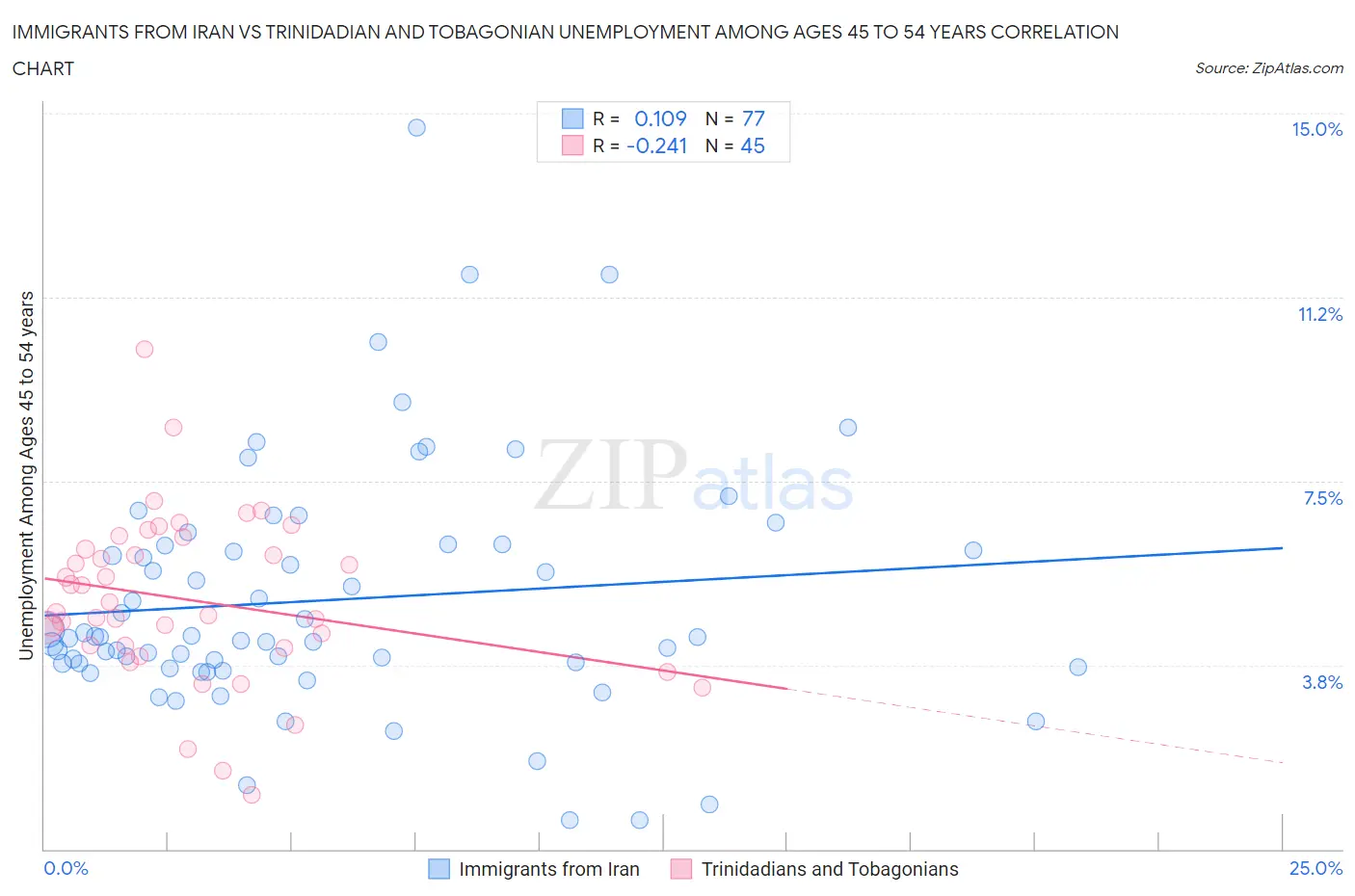 Immigrants from Iran vs Trinidadian and Tobagonian Unemployment Among Ages 45 to 54 years