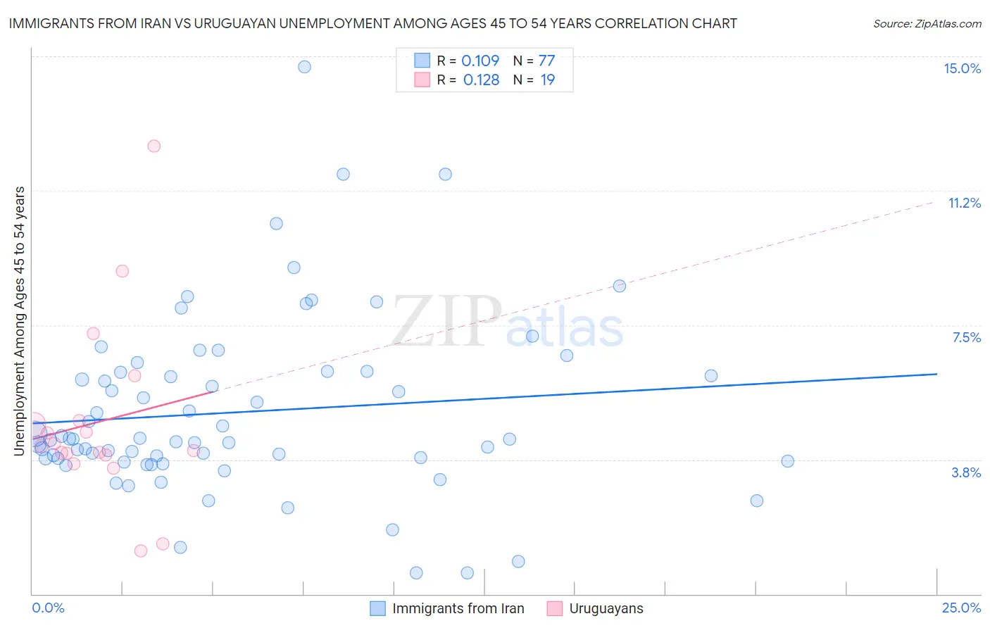 Immigrants from Iran vs Uruguayan Unemployment Among Ages 45 to 54 years