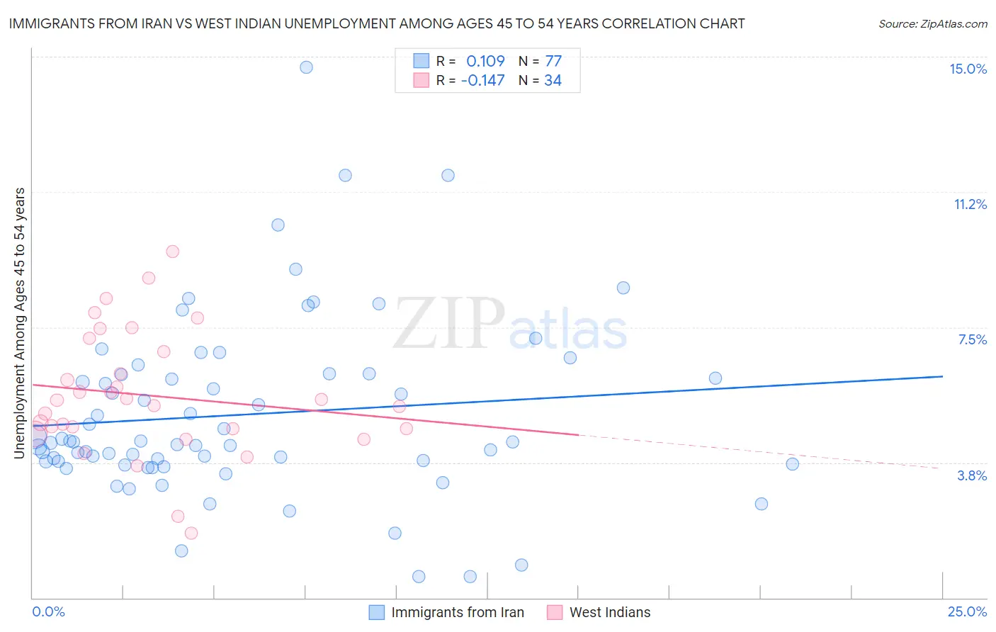 Immigrants from Iran vs West Indian Unemployment Among Ages 45 to 54 years