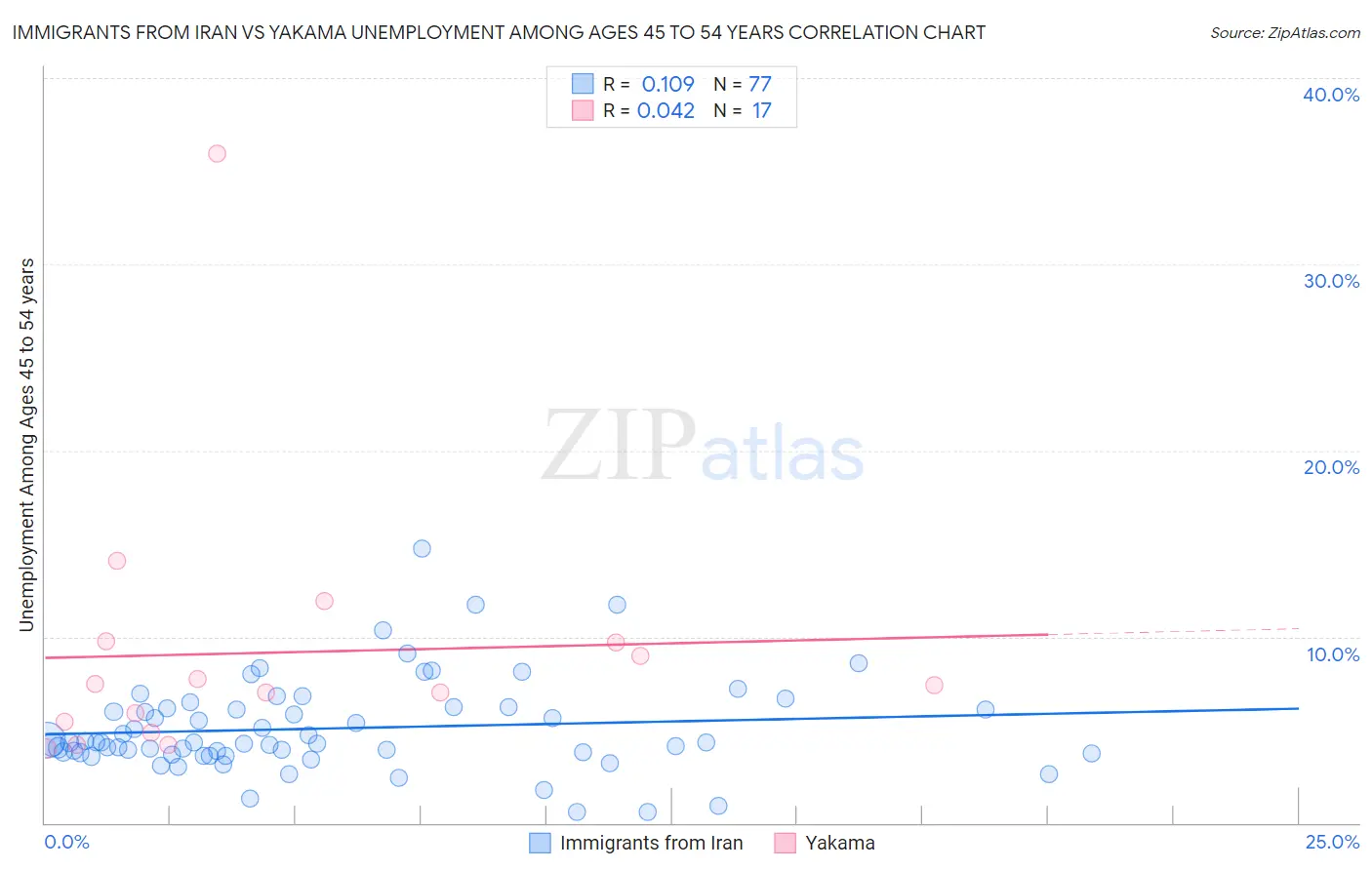 Immigrants from Iran vs Yakama Unemployment Among Ages 45 to 54 years