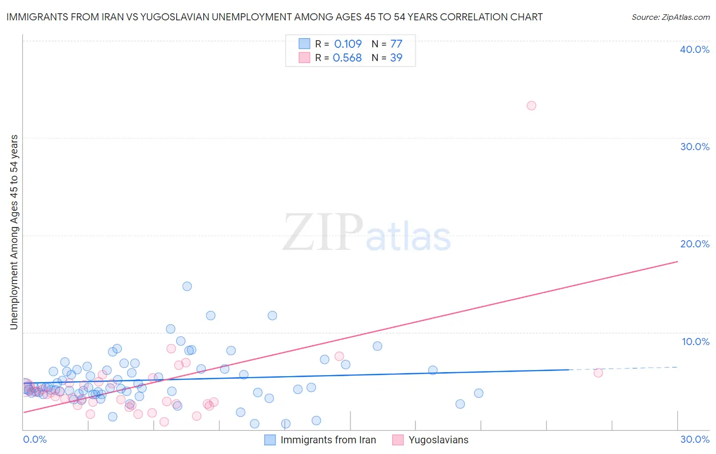Immigrants from Iran vs Yugoslavian Unemployment Among Ages 45 to 54 years