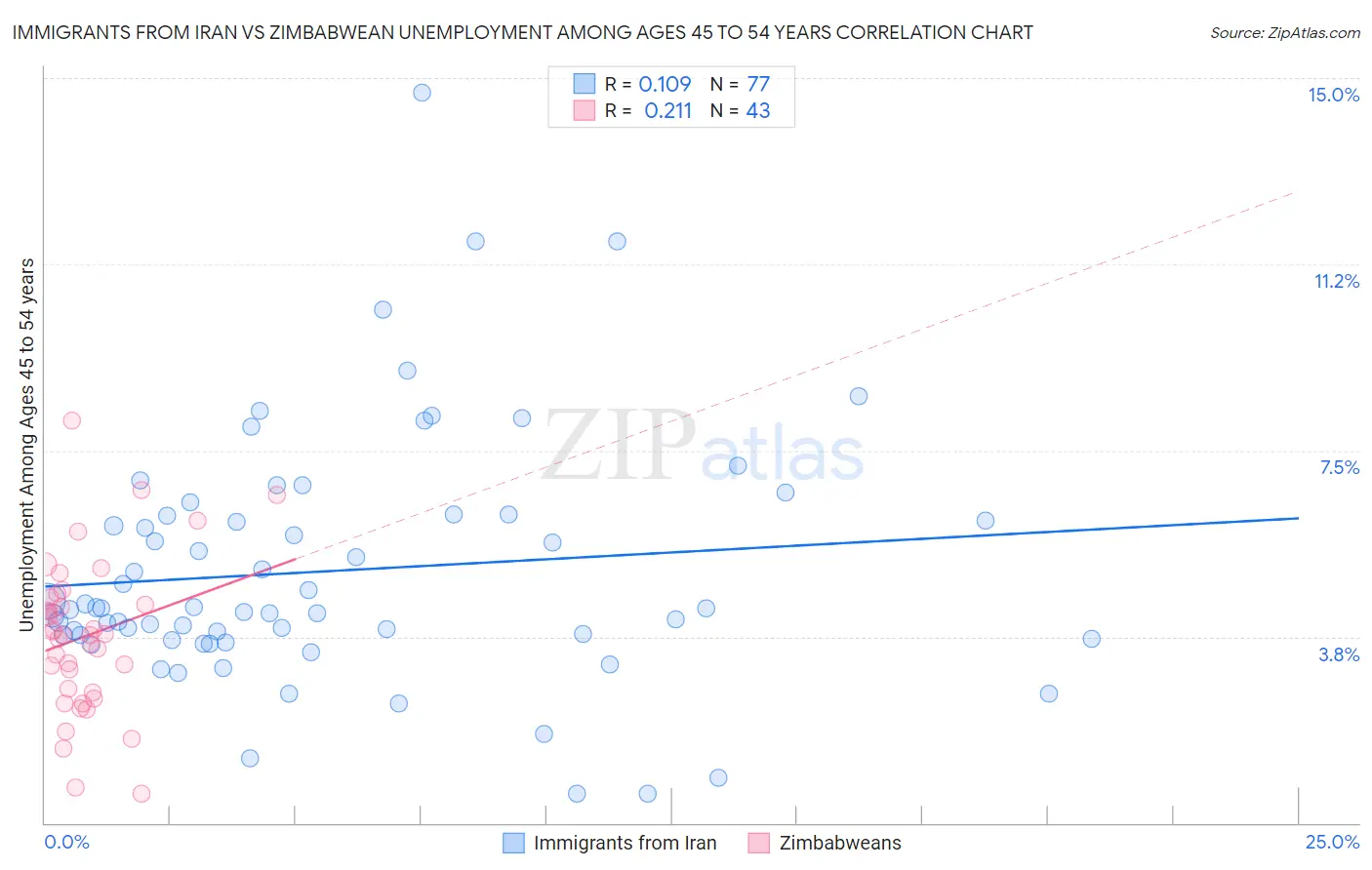 Immigrants from Iran vs Zimbabwean Unemployment Among Ages 45 to 54 years