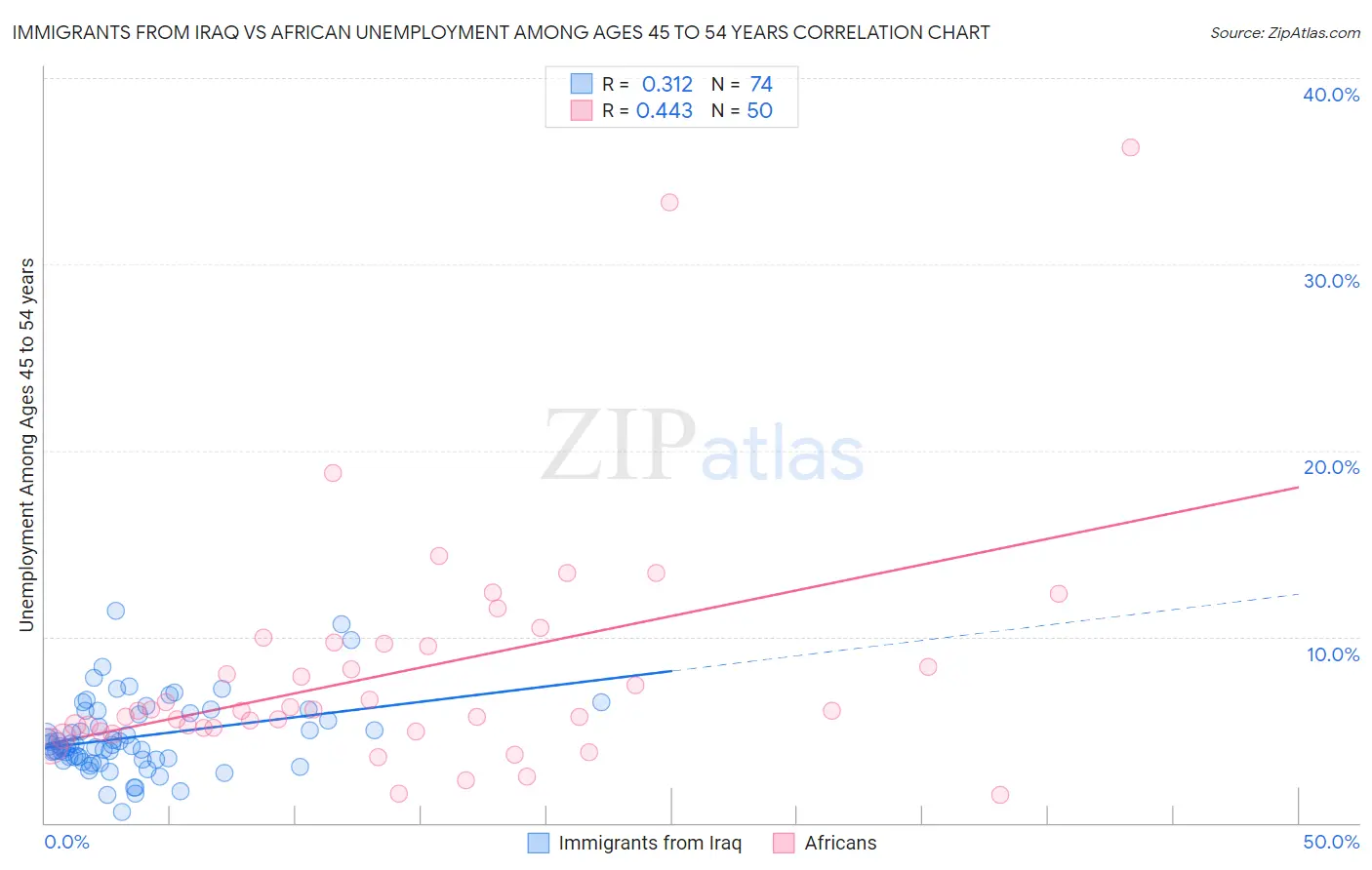 Immigrants from Iraq vs African Unemployment Among Ages 45 to 54 years