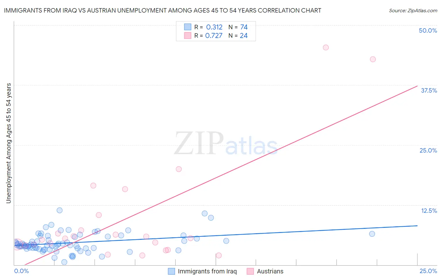 Immigrants from Iraq vs Austrian Unemployment Among Ages 45 to 54 years