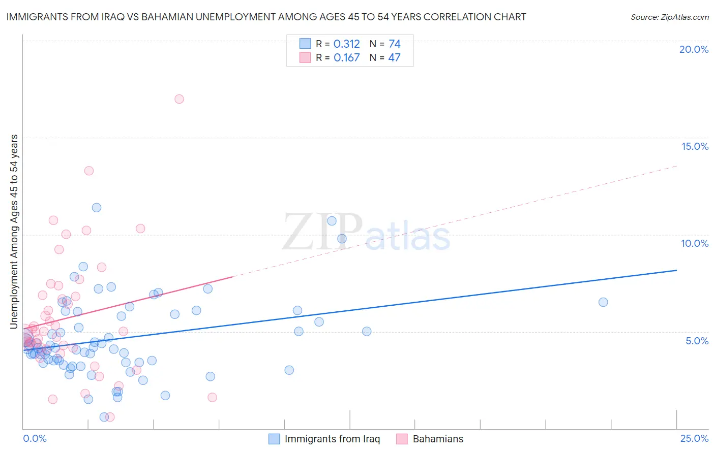 Immigrants from Iraq vs Bahamian Unemployment Among Ages 45 to 54 years