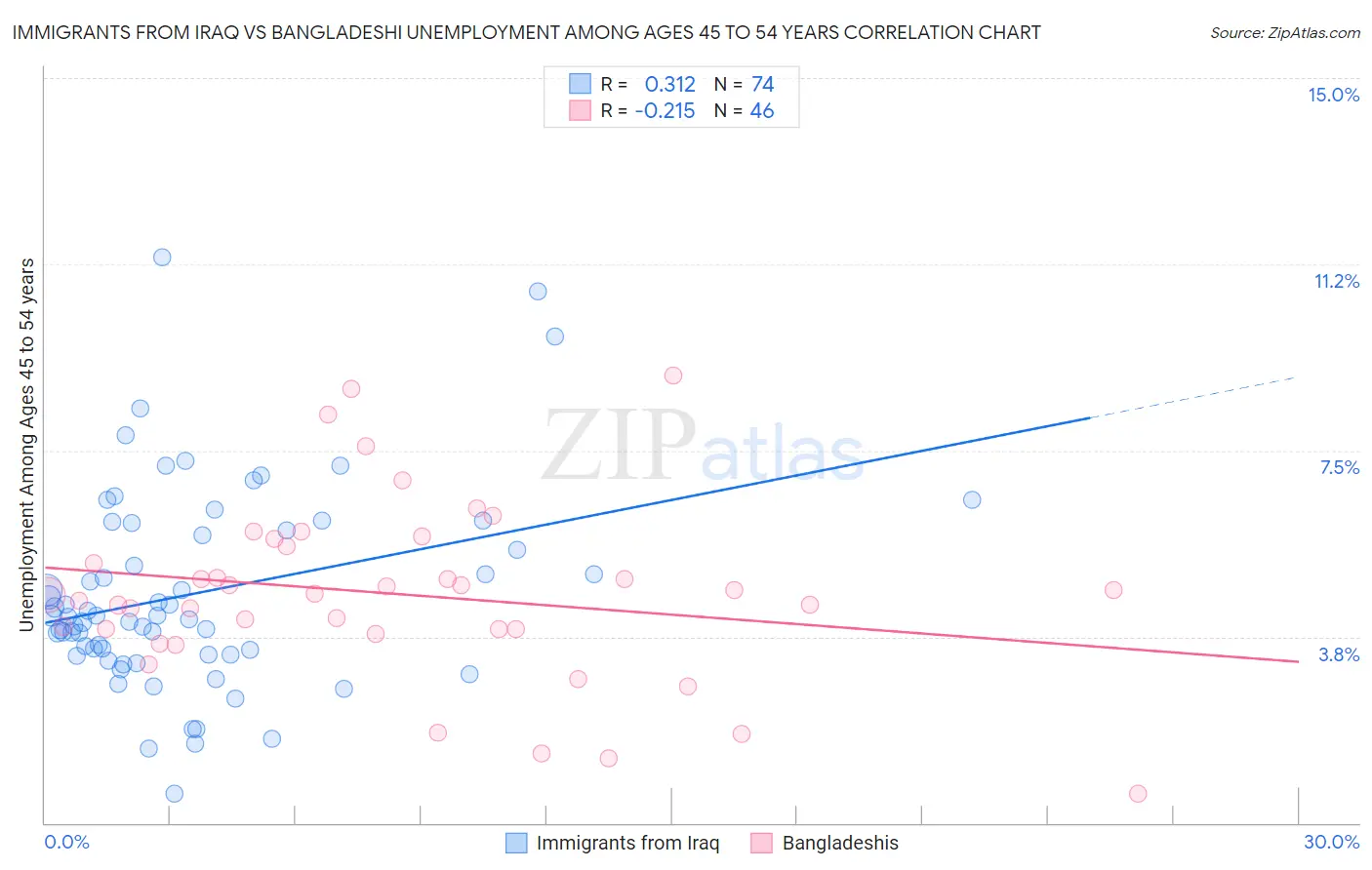 Immigrants from Iraq vs Bangladeshi Unemployment Among Ages 45 to 54 years