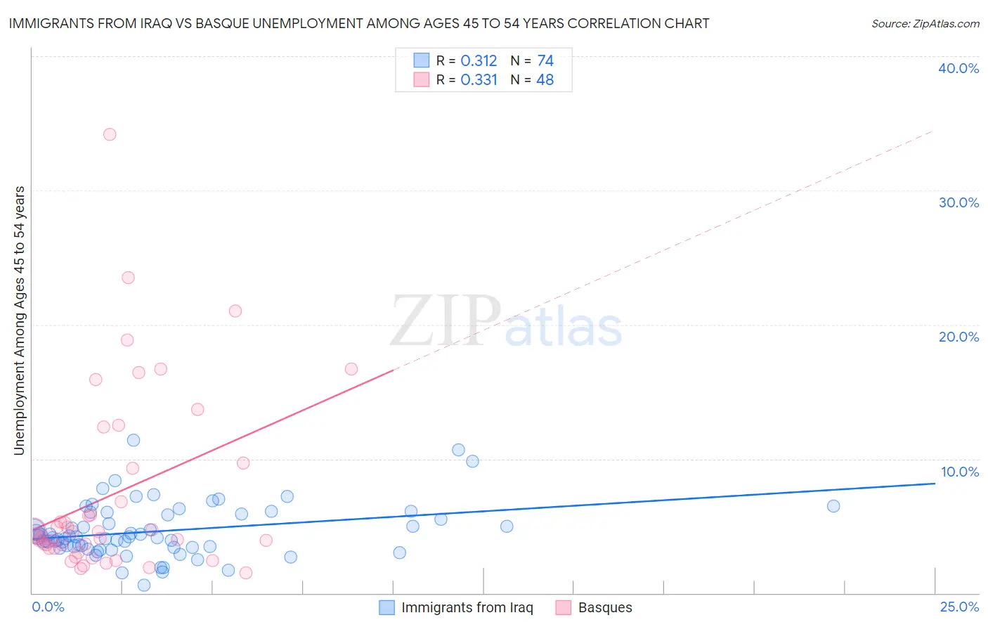 Immigrants from Iraq vs Basque Unemployment Among Ages 45 to 54 years