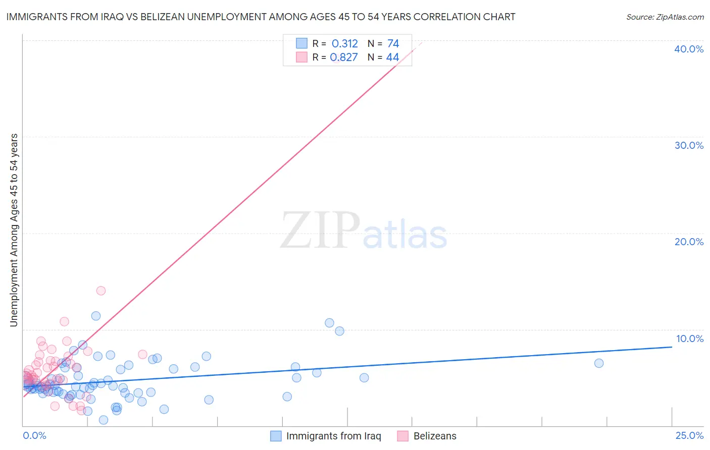 Immigrants from Iraq vs Belizean Unemployment Among Ages 45 to 54 years