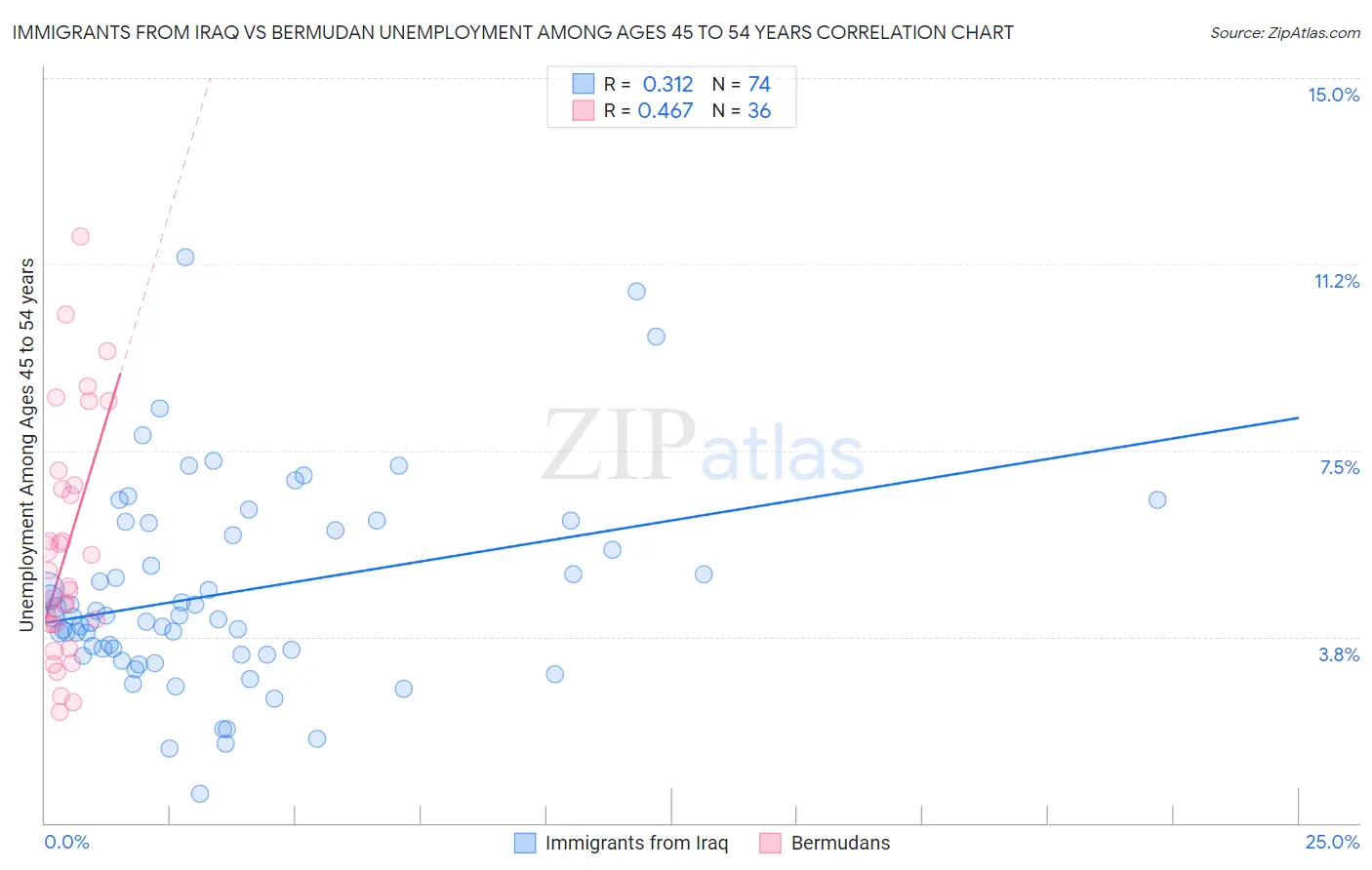 Immigrants from Iraq vs Bermudan Unemployment Among Ages 45 to 54 years
