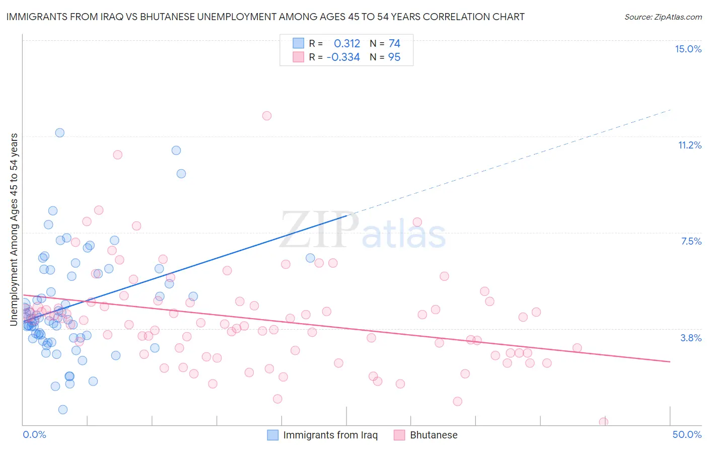 Immigrants from Iraq vs Bhutanese Unemployment Among Ages 45 to 54 years