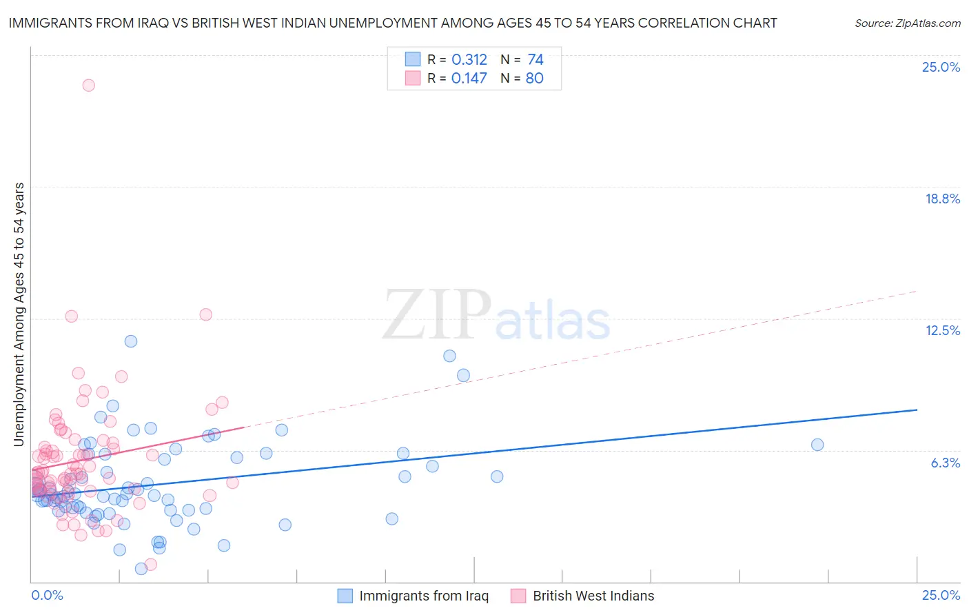 Immigrants from Iraq vs British West Indian Unemployment Among Ages 45 to 54 years