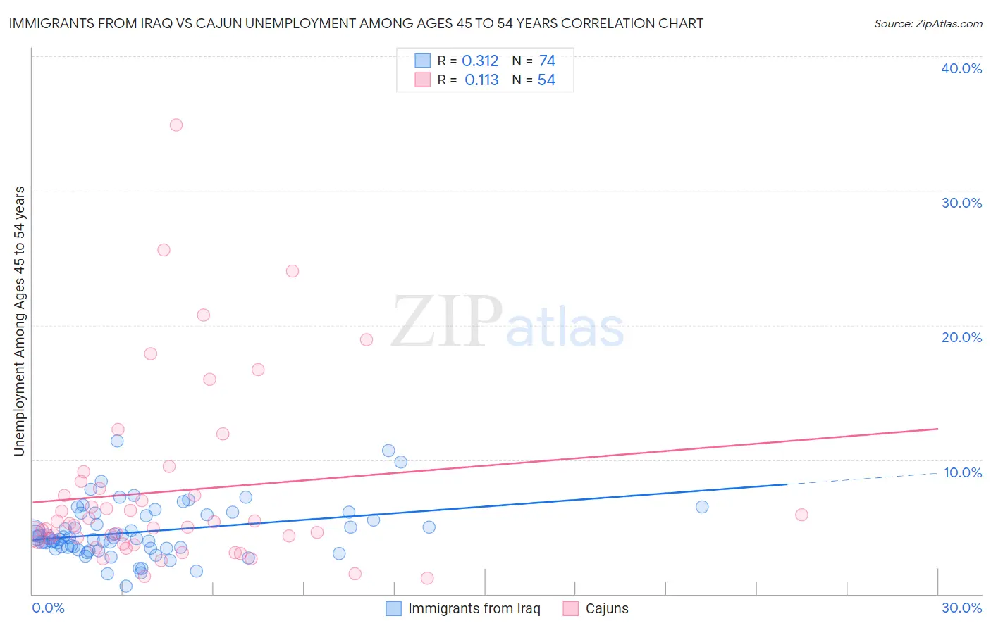 Immigrants from Iraq vs Cajun Unemployment Among Ages 45 to 54 years