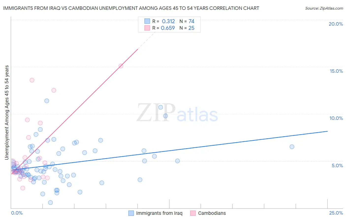 Immigrants from Iraq vs Cambodian Unemployment Among Ages 45 to 54 years
