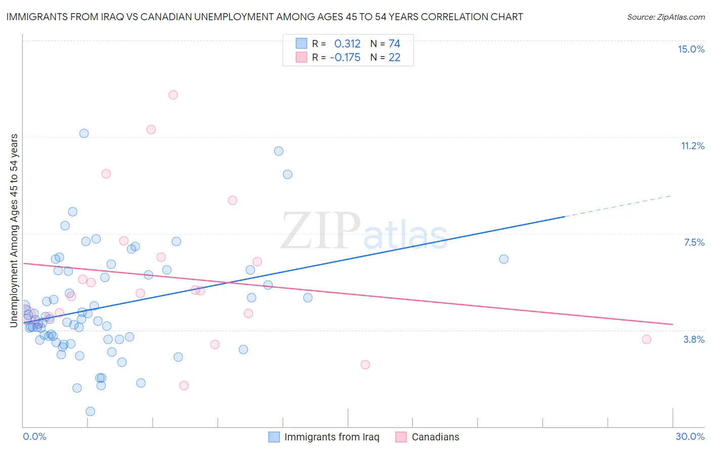 Immigrants from Iraq vs Canadian Unemployment Among Ages 45 to 54 years